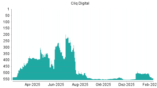 BOTSI®-Advisor Hochstufung Cliq Digital von Rang 551 auf ...