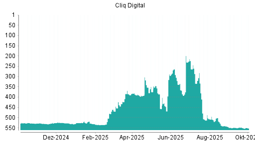 BOTSI®-Advisor Hochstufung Cliq Digital von Rang 553 auf ...
