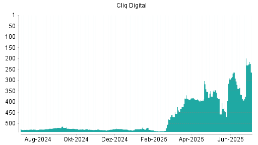 BOTSI®-Advisor Abstufung Cliq Digital von Rang 339 auf ...