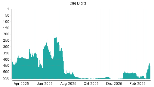 BOTSI®-Advisor Hochstufung Cliq Digital von Rang 553 auf ...