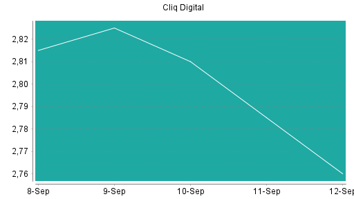 BOTSI®-Advisor Abstufung Cliq Digital von Rang 501 auf ...