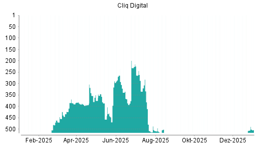 BOTSI®-Advisor Hochstufung Cliq Digital von Rang 505 auf ...