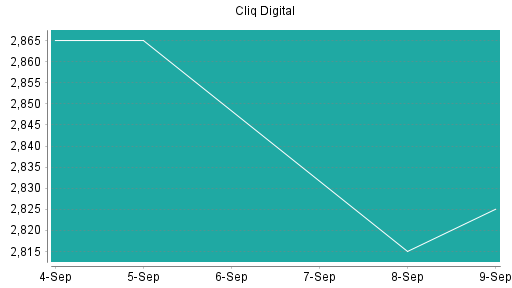 BOTSI®-Advisor Hochstufung Cliq Digital von Rang 222 auf Rang 199