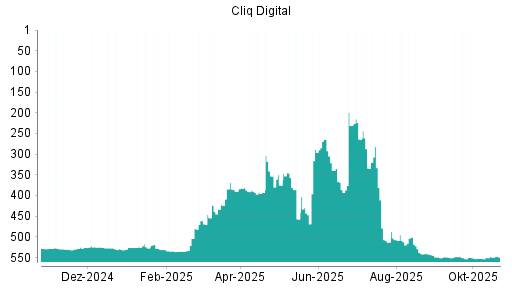 BOTSI®-Advisor Abstufung Cliq Digital von Rang 501 auf ...