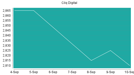 BOTSI®-Advisor Abstufung Cliq Digital von Rang 501 auf ...
