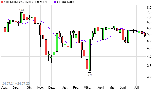 Cliq Digital-Aktie über 50-Tage-Linie