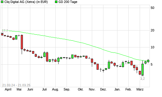 Cliq Digital-Aktie über 200-Tage-Linie