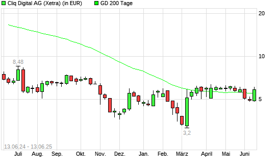 Cliq Digital-Aktie &uuml;ber 200-Tage-Linie