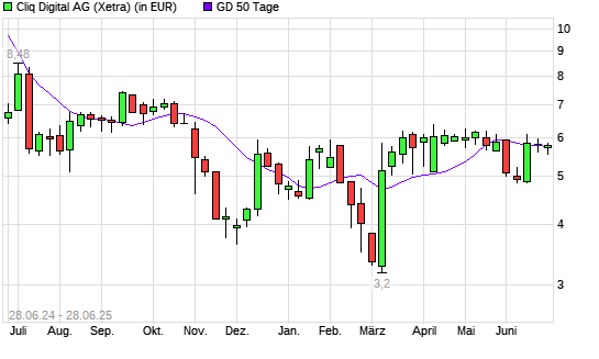 Cliq Digital-Aktie über 50-Tage-Linie