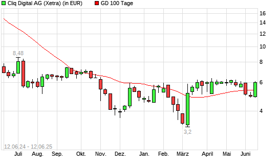 Cliq Digital-Aktie &uuml;ber 100-Tage-Linie