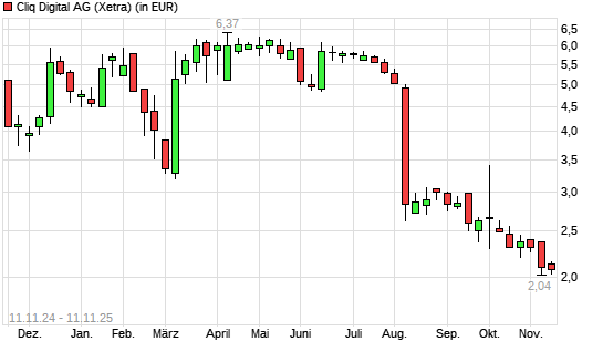 Cliq Digital-Aktie mit neuem 5-Jahres-Tief