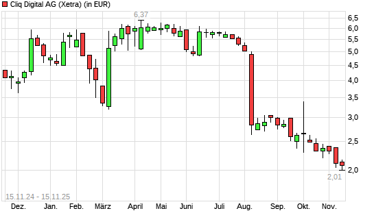 Cliq Digital-Aktie mit neuem 5-Jahres-Tief