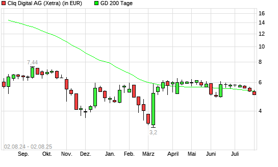 Cliq Digital-Aktie unter 200-Tage-Linie