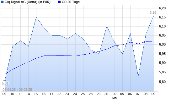Cliq Digital-Aktie &uuml;ber 20-Tage-Linie