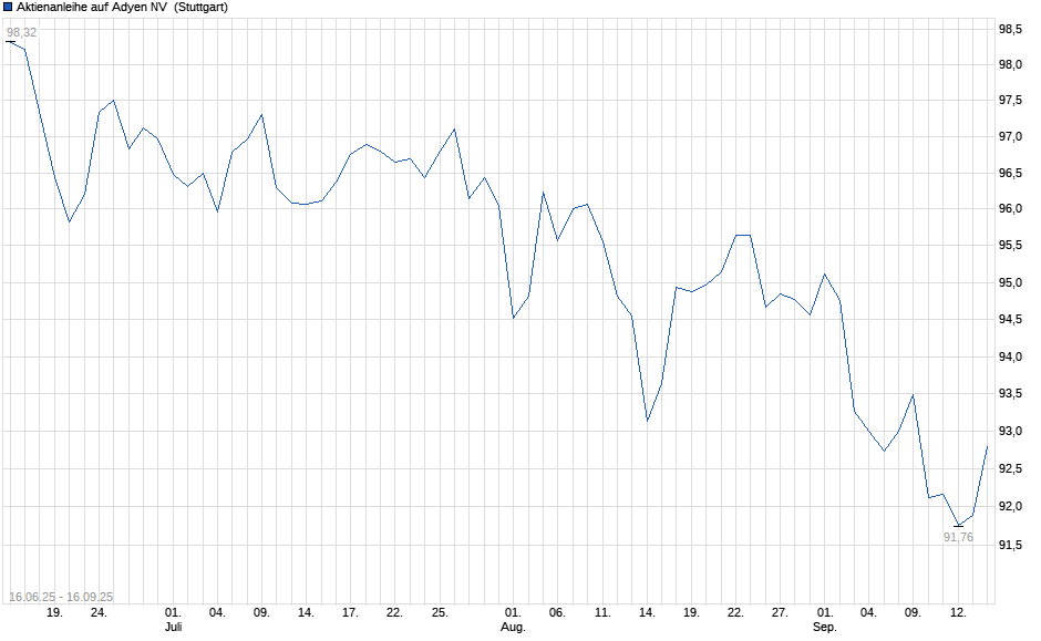 Chart