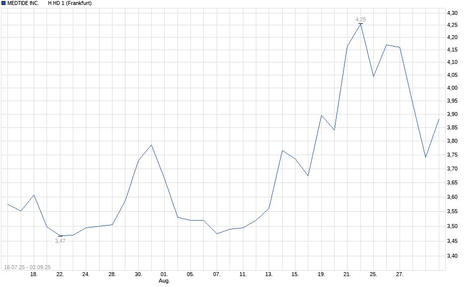 Chart