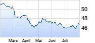Goldman Sachs Access China Government Bond UCITS ETF USD Dis Chart