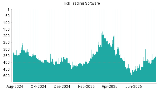 BOTSI®-Advisor Hochstufung Tick Trading Software von Rang 455 auf ...