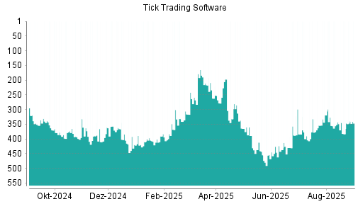BOTSI®-Advisor Hochstufung Tick Trading Software von Rang 383 auf ...