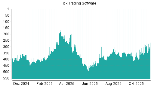 BOTSI®-Advisor Abstufung Tick Trading Software von Rang 276 auf ...