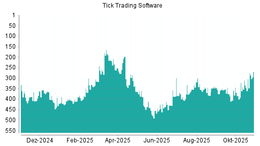 BOTSI®-Advisor Hochstufung Tick Trading Software von Rang 334 auf ...