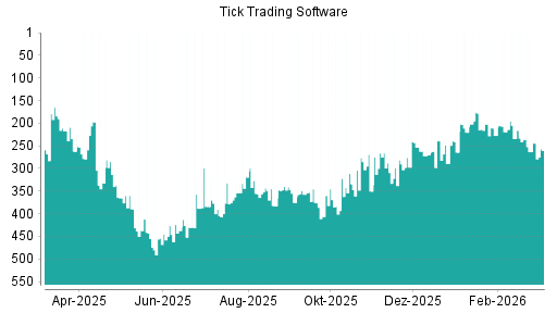 BOTSI®-Advisor Hochstufung Tick Trading Software von Rang 380 auf Rang 344