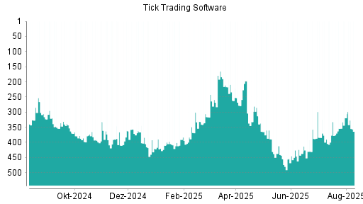 BOTSI®-Advisor Abstufung Tick Trading Software von Rang 319 auf ...