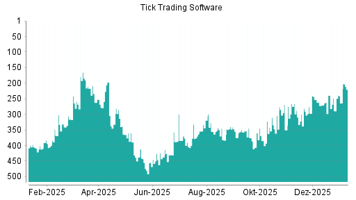 BOTSI®-Advisor Hochstufung Tick Trading Software von Rang 334 auf ...