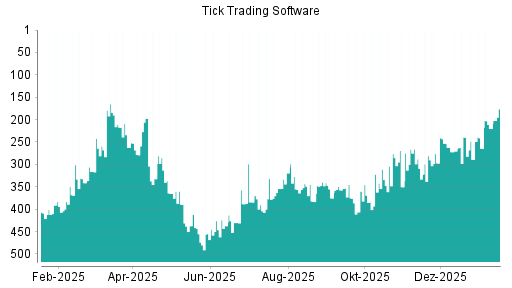 BOTSI®-Advisor Hochstufung Tick Trading Software von Rang 220 auf ...