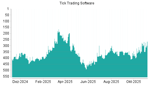 BOTSI®-Advisor Hochstufung Tick Trading Software von Rang 350 auf ...