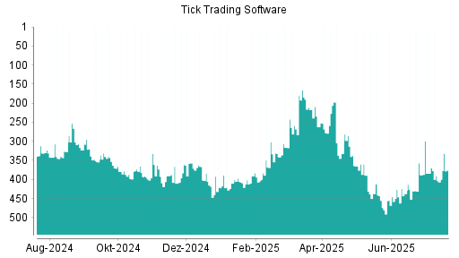 BOTSI®-Advisor Hochstufung Tick Trading Software von Rang 390 auf ...