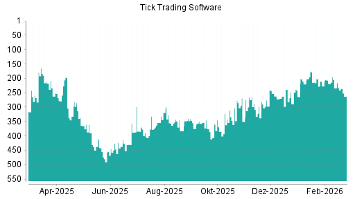 BOTSI®-Advisor Hochstufung Tick Trading Software von Rang 455 auf ...