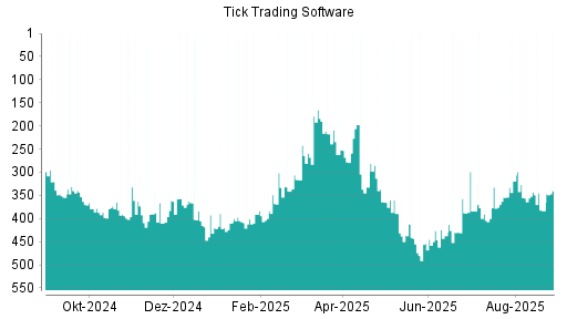BOTSI®-Advisor Abstufung Tick Trading Software von Rang 384 auf ...