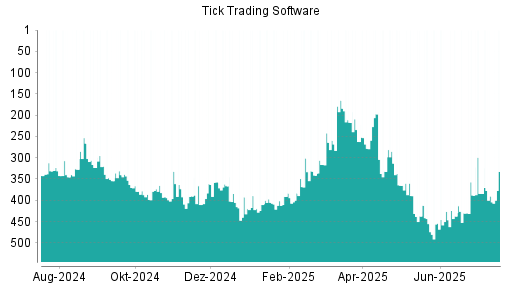 BOTSI®-Advisor Abstufung Tick Trading Software von Rang 365 auf ...