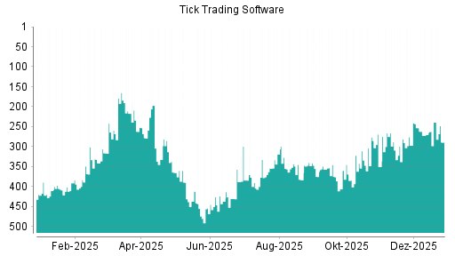 BOTSI®-Advisor Abstufung Tick Trading Software von Rang 239 auf ...