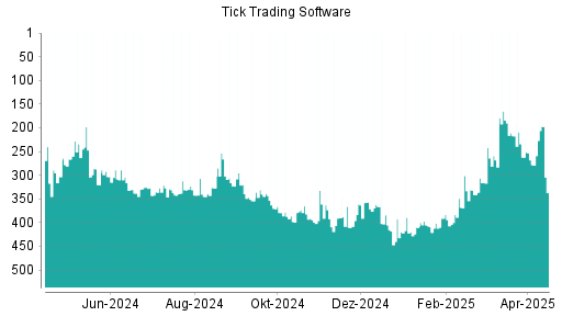BOTSI®-Advisor Hochstufung Tick Trading Software von Rang 278 auf ...