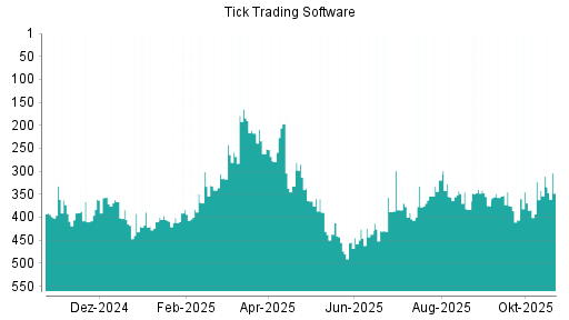 BOTSI®-Advisor Abstufung Tick Trading Software von Rang 322 auf ...