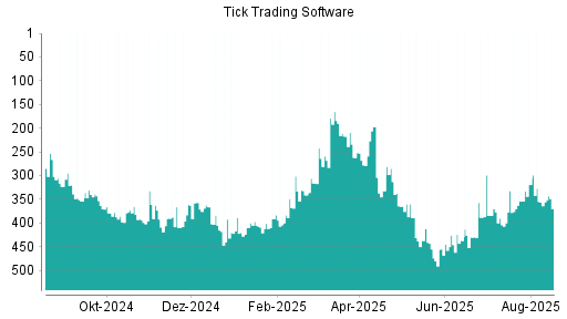 BOTSI®-Advisor Hochstufung Tick Trading Software von Rang 355 auf ...