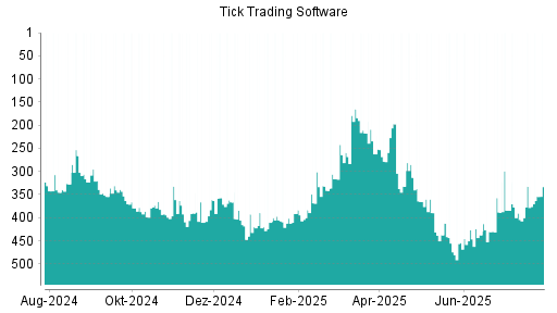 BOTSI®-Advisor Abstufung Tick Trading Software von Rang 332 auf ...