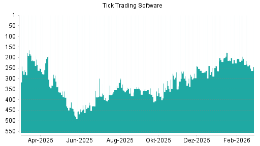 BOTSI®-Advisor Abstufung Tick Trading Software von Rang 348 auf Rang 351