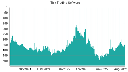 BOTSI®-Advisor Abstufung Tick Trading Software von Rang 319 auf ...