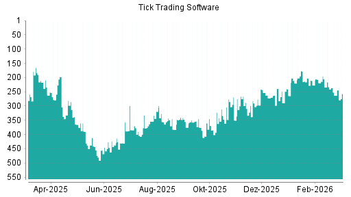 BOTSI®-Advisor Abstufung Tick Trading Software von Rang 376 auf Rang 381
