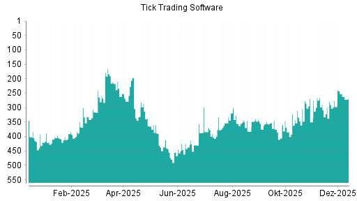 BOTSI®-Advisor Abstufung Tick Trading Software von Rang 253 auf ...