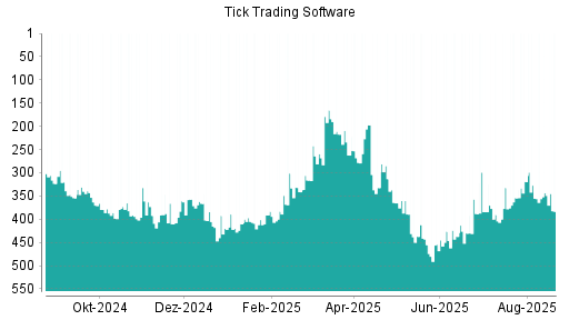 BOTSI®-Advisor Abstufung Tick Trading Software von Rang 343 auf ...