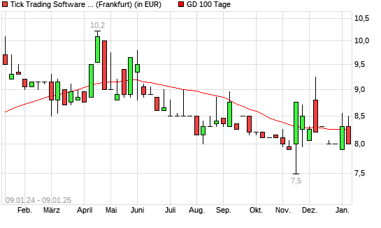 Tick Trading Software-Aktie unter 100-Tage-Linie