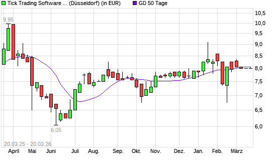 Tick Trading Software-Aktie &uuml;ber 50-Tage-Linie