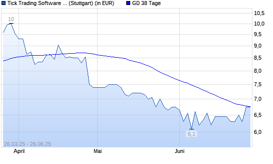 Tick Trading Software-Aktie über 38-Tage-Linie