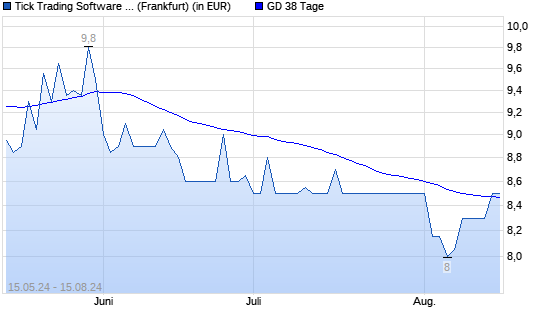 Tick Trading Software-Aktie über 38-Tage-Linie