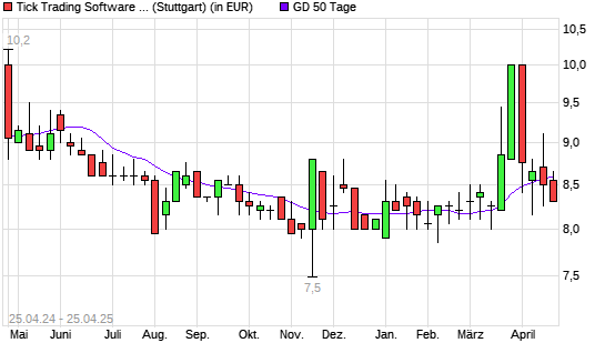 Tick Trading Software-Aktie über 50-Tage-Linie