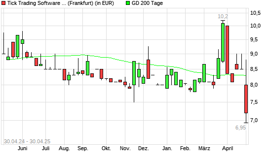 Tick Trading Software-Aktie unter 200-Tage-Linie
